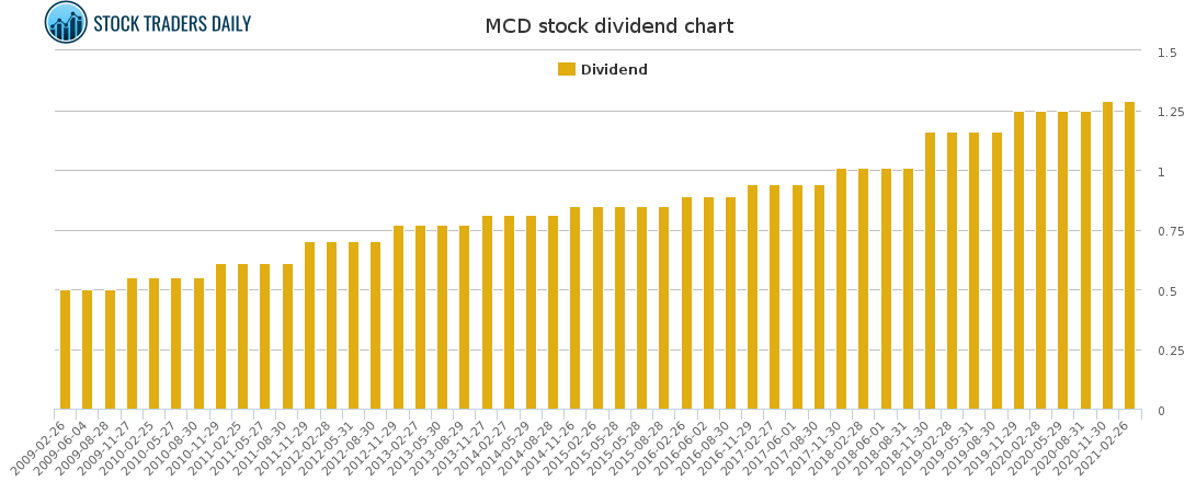 MCD Dividend Chart for April 20 2021