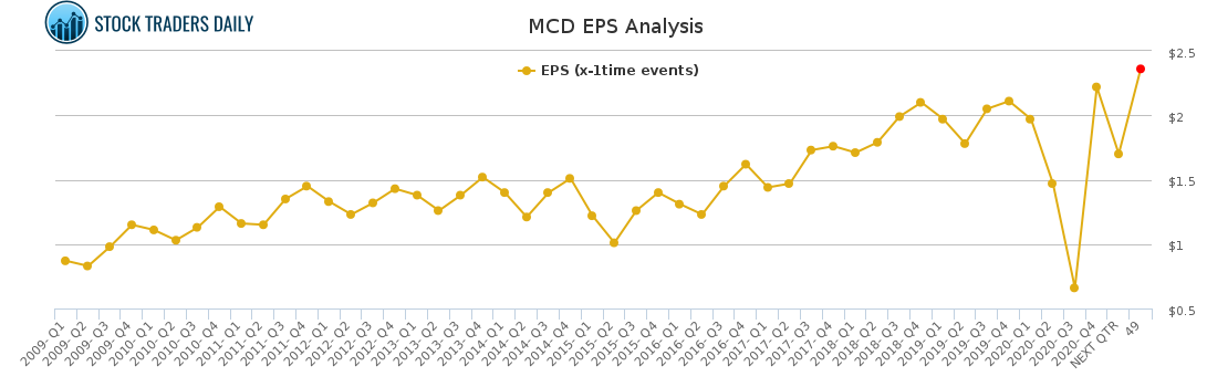 MCD EPS Analysis for April 20 2021