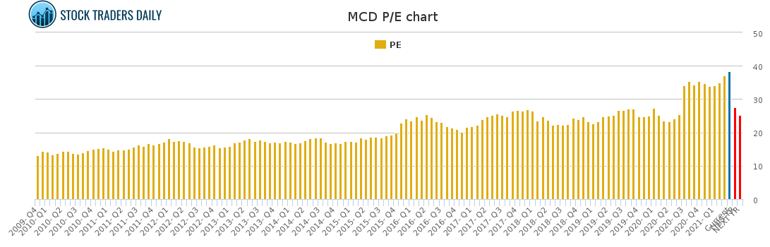 MCD PE chart for April 20 2021