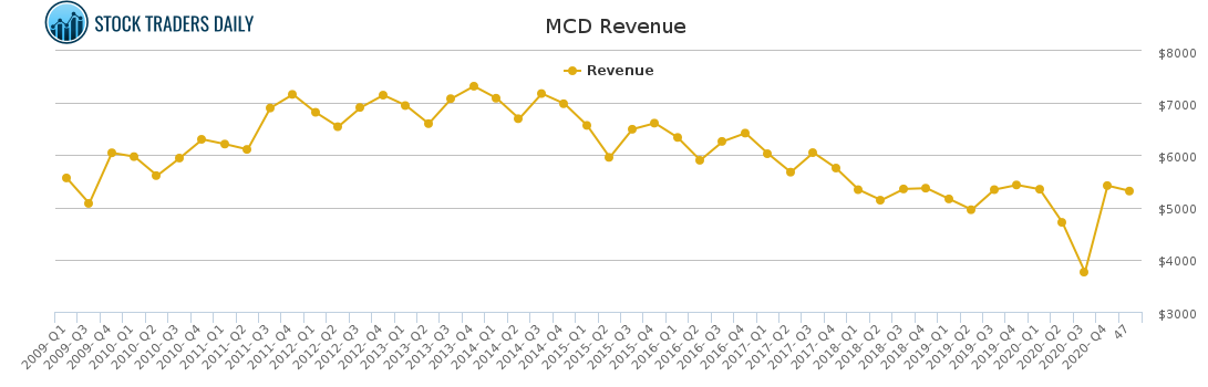 MCD Revenue chart for April 20 2021