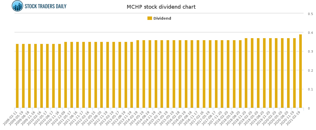 MCHP Dividend Chart for April 20 2021
