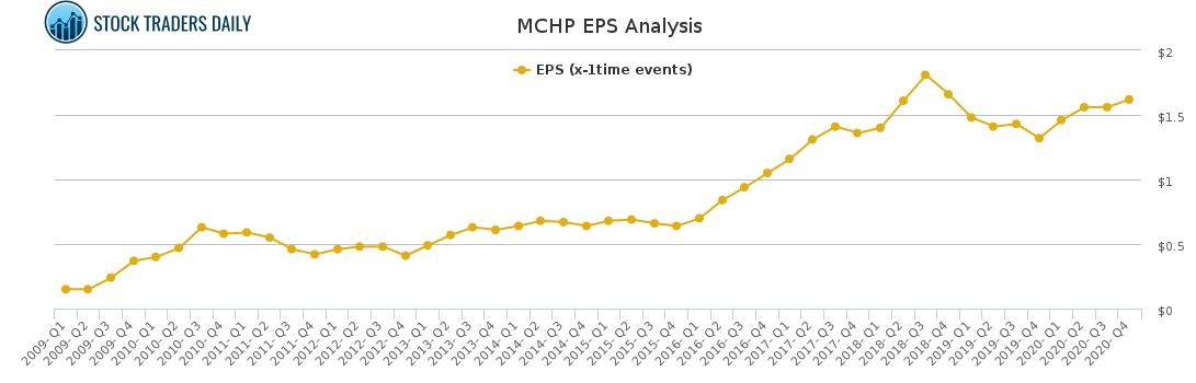 MCHP EPS Analysis for April 20 2021