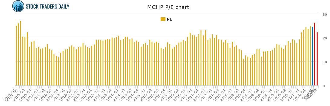 MCHP PE chart for April 20 2021