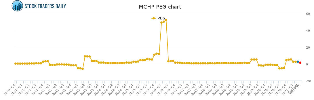 MCHP PEG chart for April 20 2021