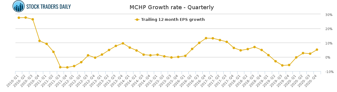 MCHP Growth rate - Quarterly for April 20 2021