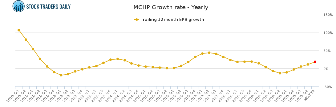 MCHP Growth rate - Yearly for April 20 2021