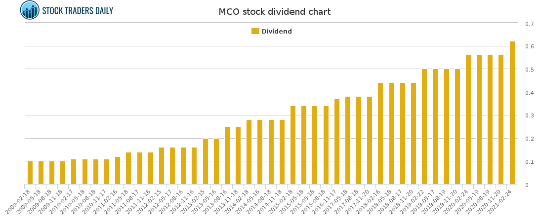 MCO Dividend Chart for April 20 2021