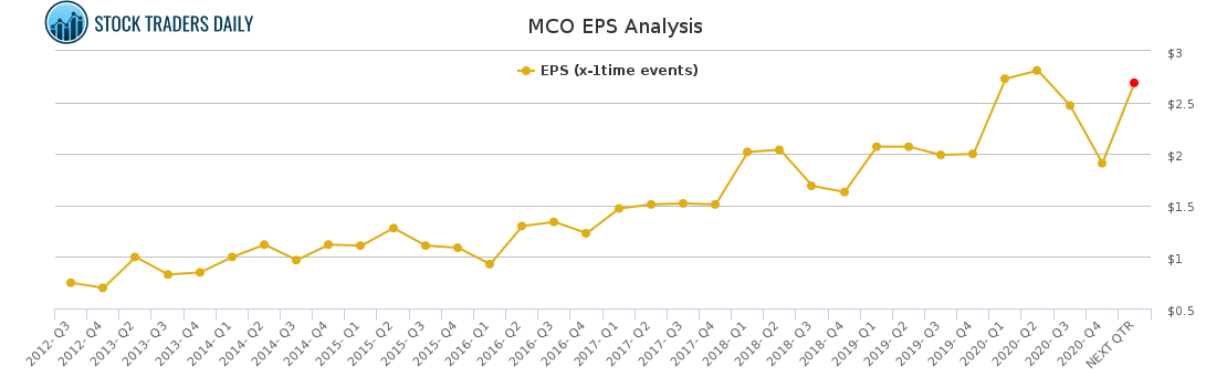 MCO EPS Analysis for April 20 2021