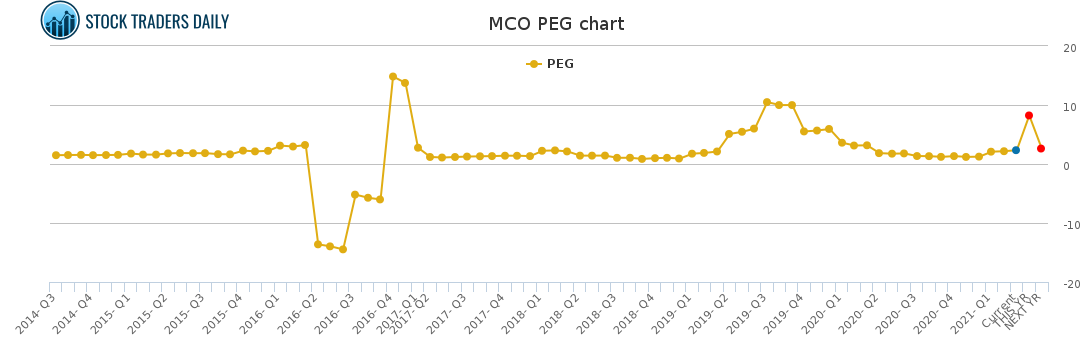MCO PEG chart for April 20 2021
