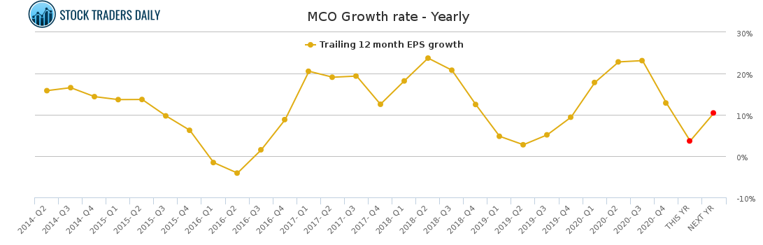 MCO Growth rate - Yearly for April 20 2021