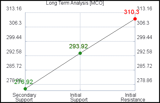 MCO Long Term Analysis for April 20 2021