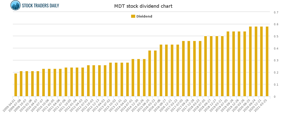 MDT Dividend Chart for April 20 2021