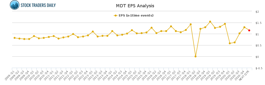 MDT EPS Analysis for April 20 2021