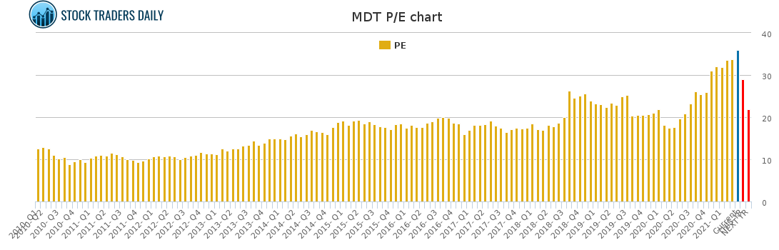 MDT PE chart for April 20 2021