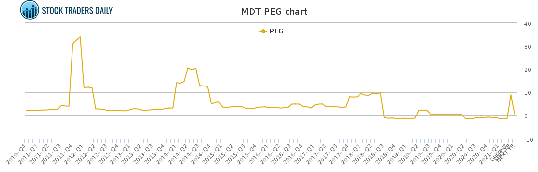 MDT PEG chart for April 20 2021