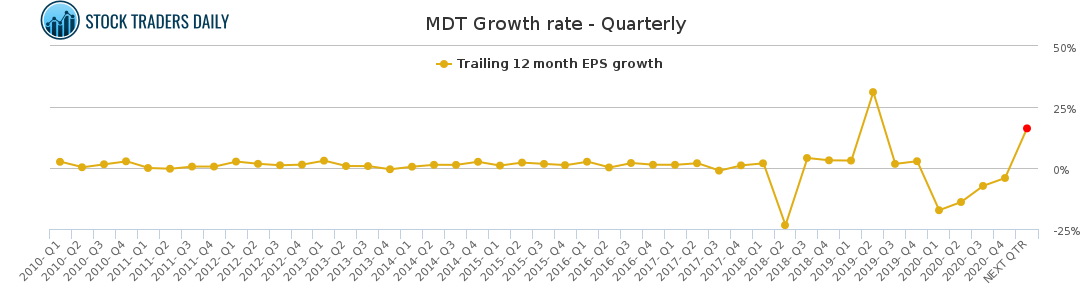 MDT Growth rate - Quarterly for April 20 2021