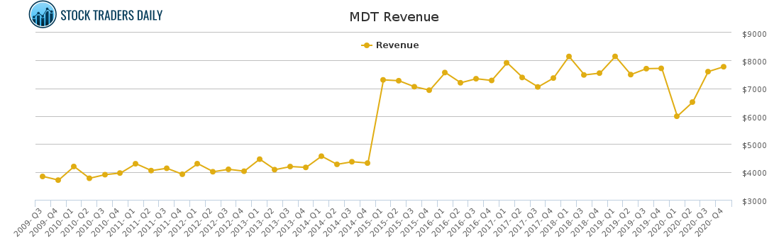 MDT Revenue chart for April 20 2021