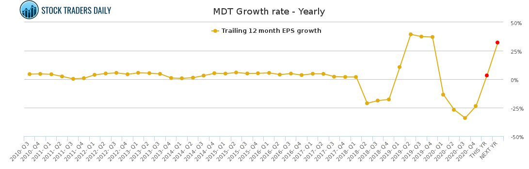 MDT Growth rate - Yearly for April 20 2021