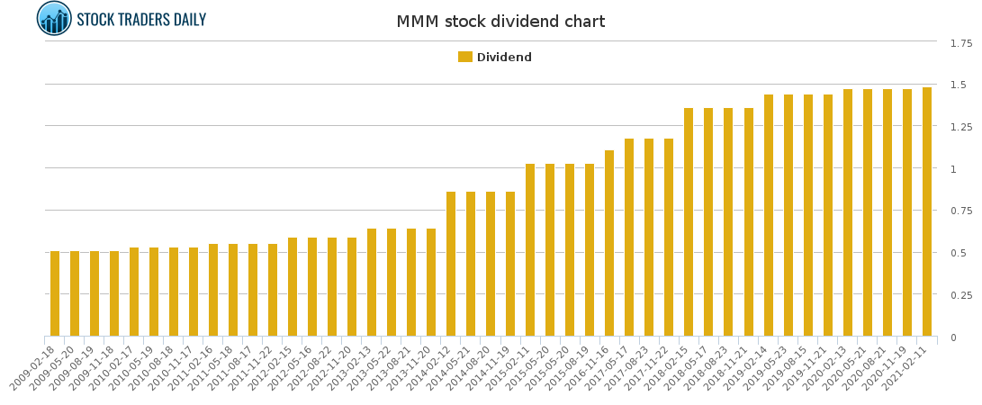MMM Dividend Chart for April 20 2021