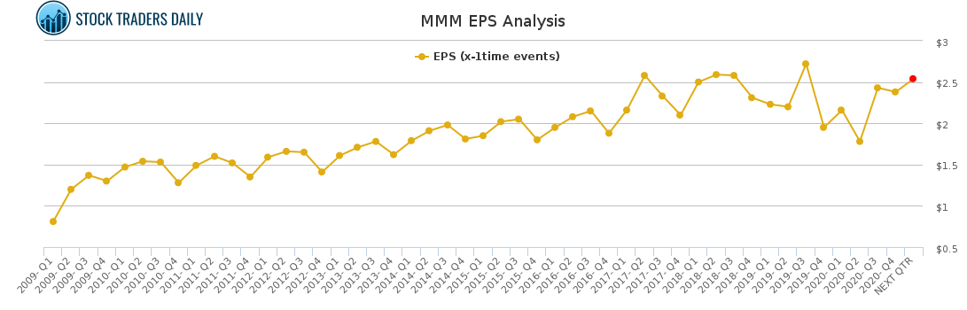 MMM EPS Analysis for April 20 2021
