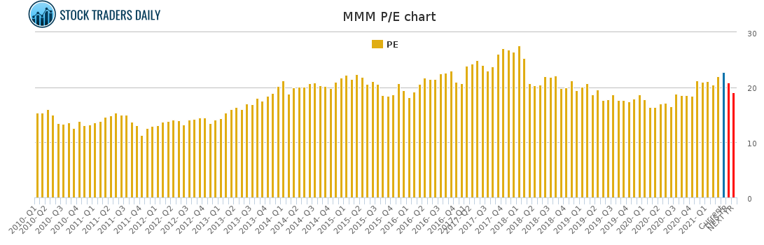 MMM PE chart for April 20 2021