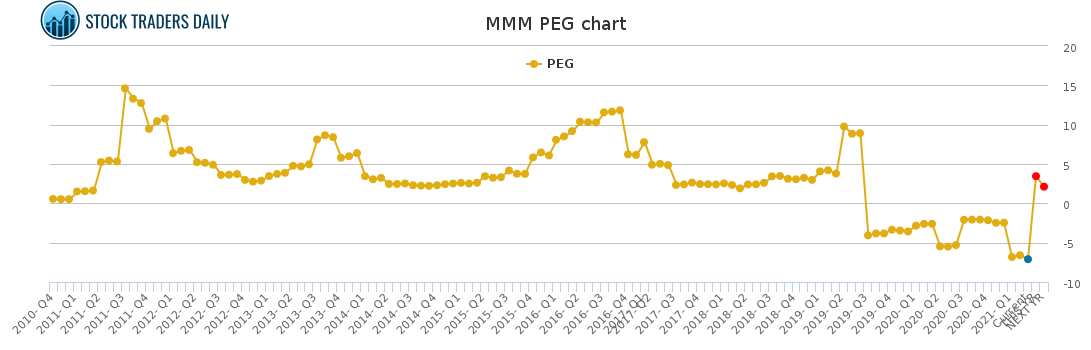 MMM PEG chart for April 20 2021