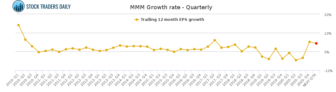 MMM Growth rate - Quarterly for April 20 2021