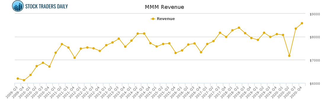 MMM Revenue chart for April 20 2021