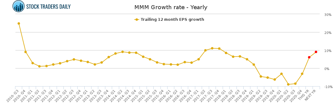 MMM Growth rate - Yearly for April 20 2021