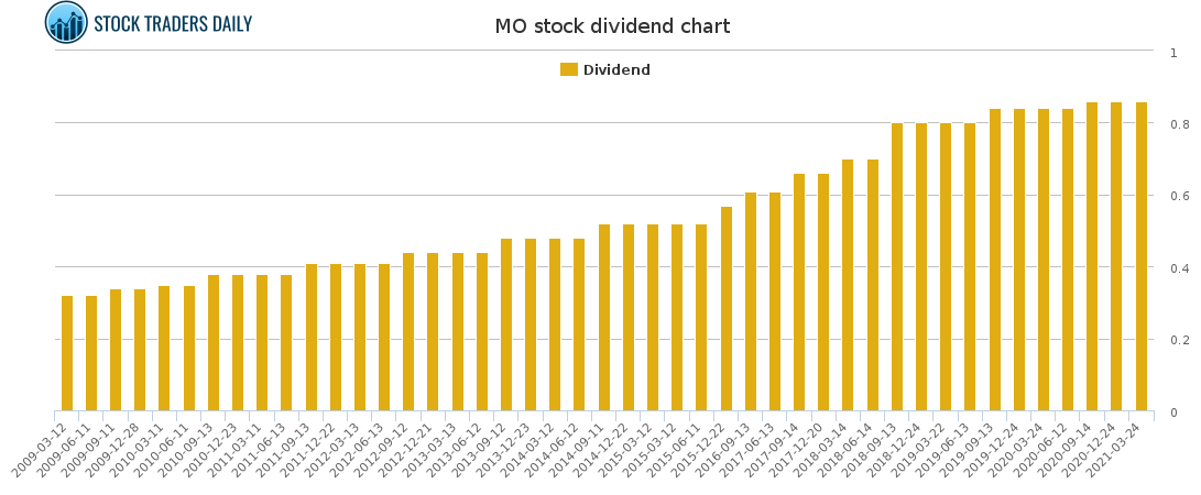 MO Dividend Chart for April 20 2021