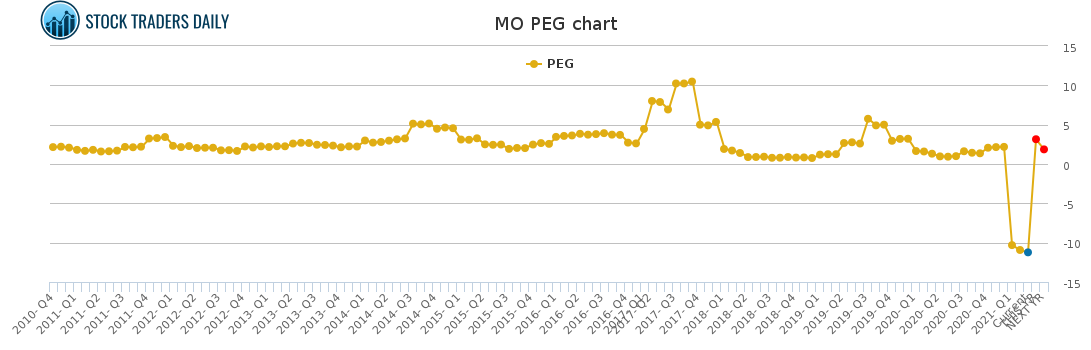 MO PEG chart for April 20 2021