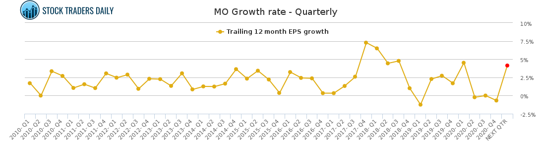 MO Growth rate - Quarterly for April 20 2021
