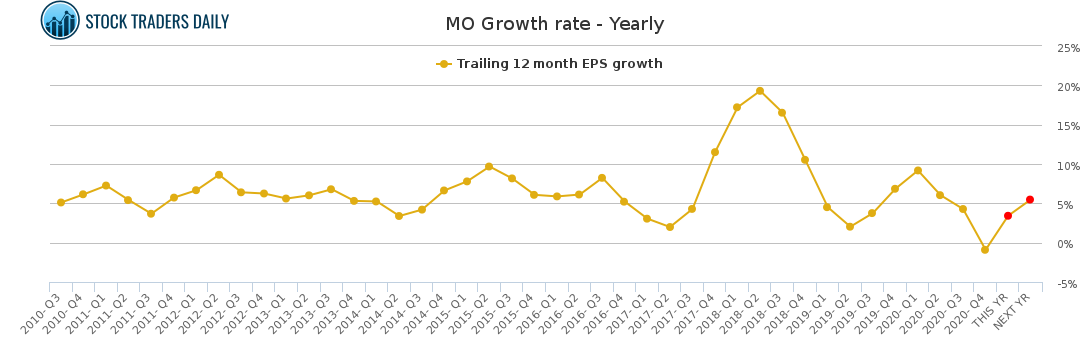 MO Growth rate - Yearly for April 20 2021