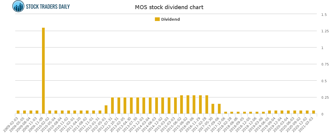 MOS Dividend Chart for April 20 2021