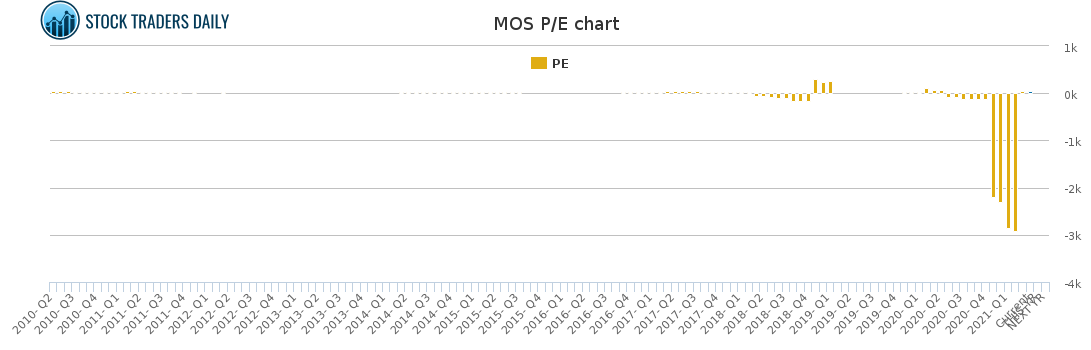 MOS PE chart for April 20 2021