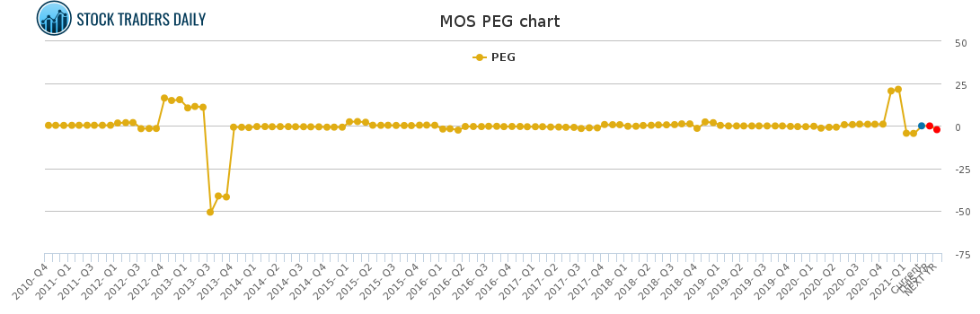 MOS PEG chart for April 20 2021