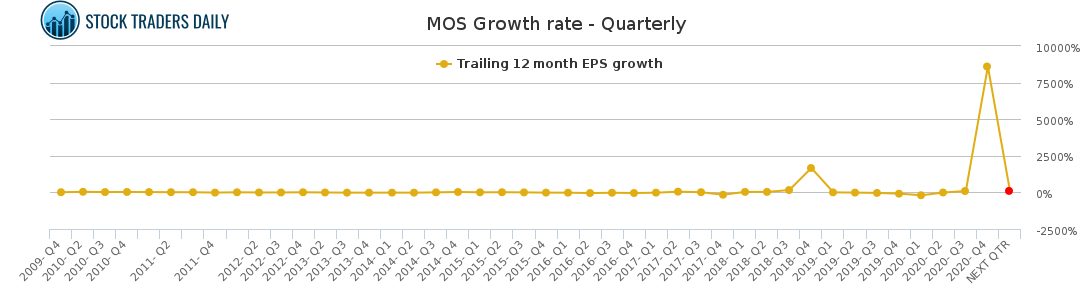 MOS Growth rate - Quarterly for April 20 2021