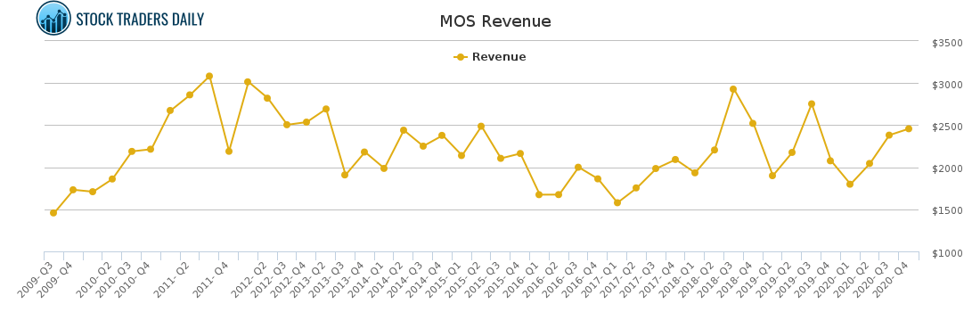 MOS Revenue chart for April 20 2021