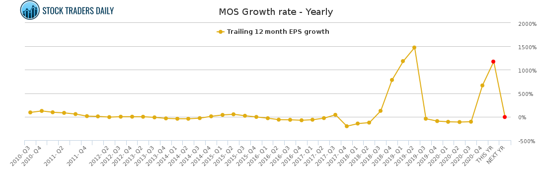 MOS Growth rate - Yearly for April 20 2021