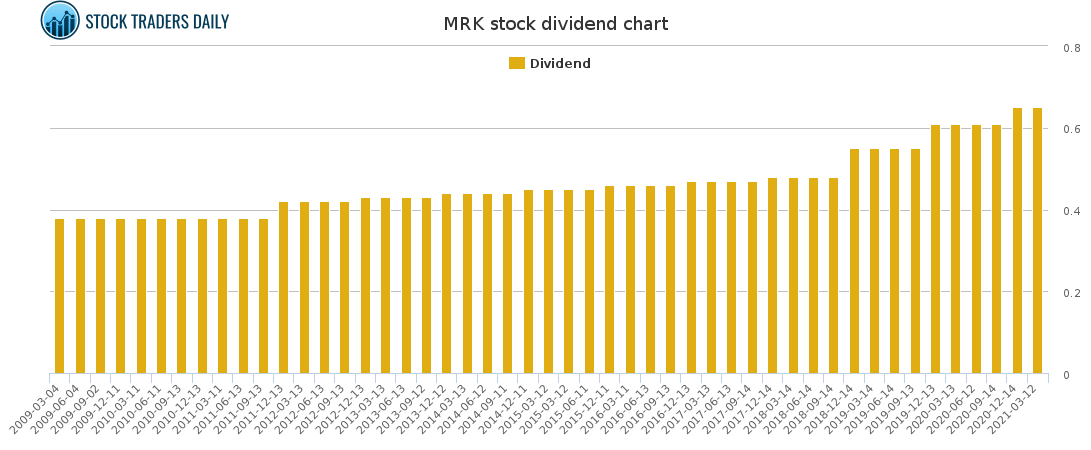 MRK Dividend Chart for April 20 2021