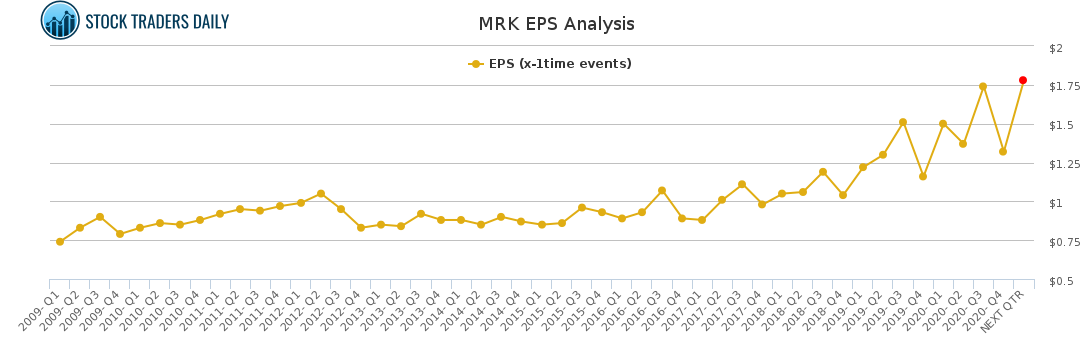 MRK EPS Analysis for April 20 2021