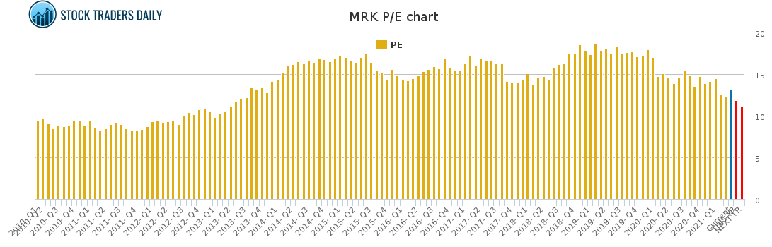 MRK PE chart for April 20 2021