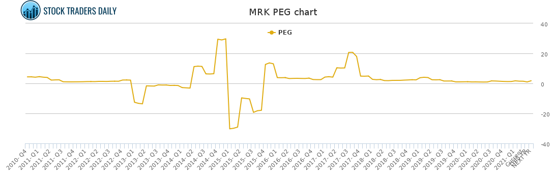 MRK PEG chart for April 20 2021