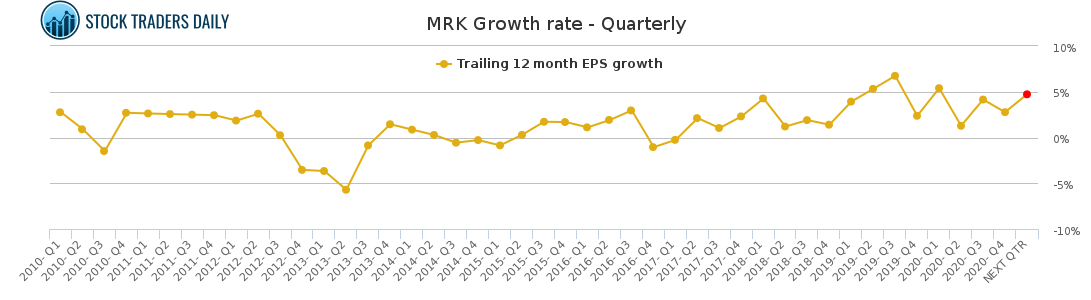 MRK Growth rate - Quarterly for April 20 2021