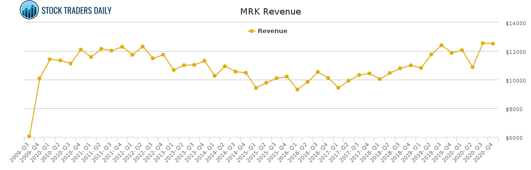 MRK Revenue chart for April 20 2021