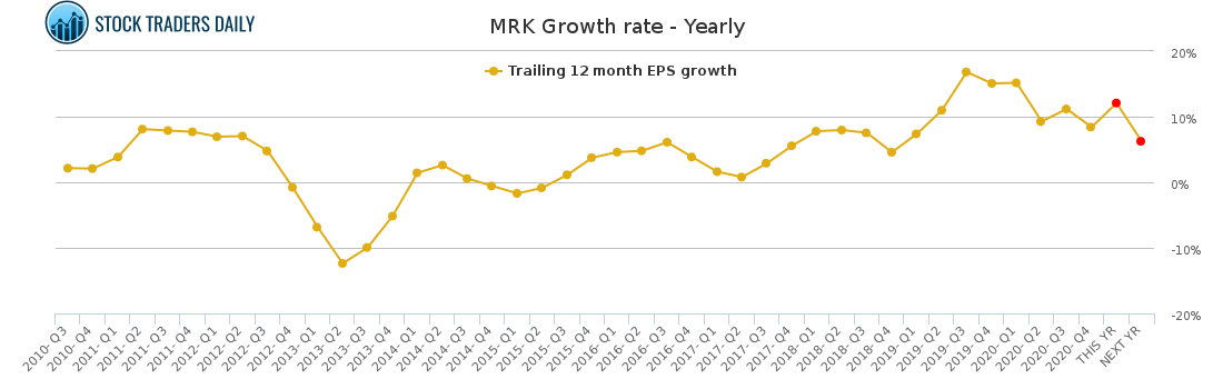 MRK Growth rate - Yearly for April 20 2021