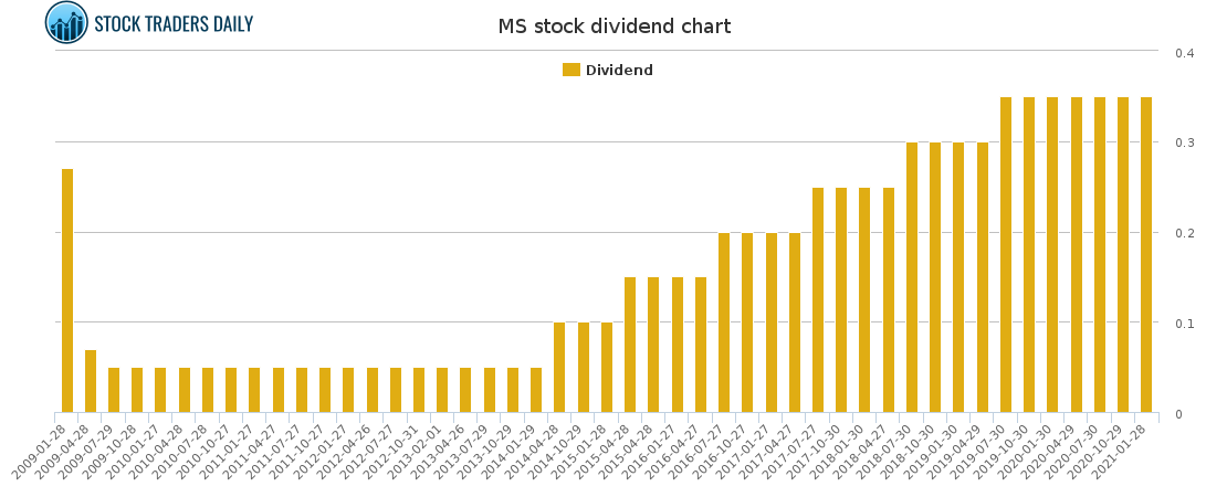 MS Dividend Chart for April 20 2021