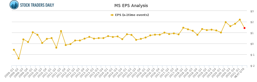 MS EPS Analysis for April 20 2021