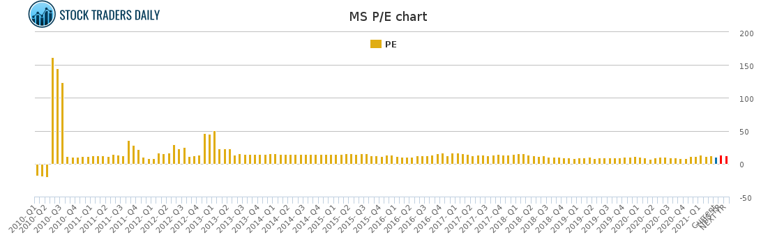 MS PE chart for April 20 2021