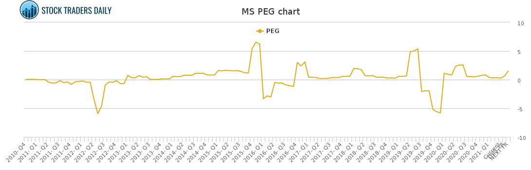 MS PEG chart for April 20 2021